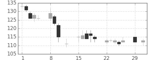 昭電工の日足チャート(2016年2月)