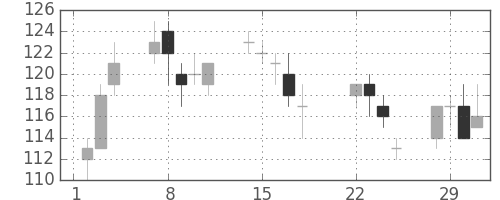 昭電工の日足チャート(2016年3月)