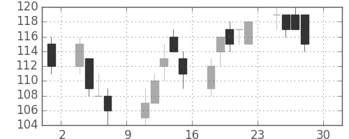 昭電工の日足チャート(2016年4月)