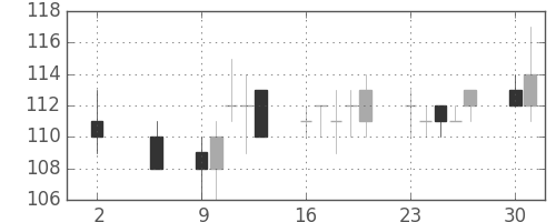 昭電工の日足チャート(2016年5月)