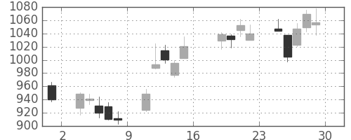 昭電工の日足チャート(2016年7月)