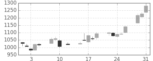 昭電工の日足チャート(2016年8月)