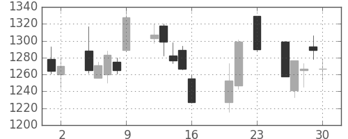 昭電工の日足チャート(2016年9月)