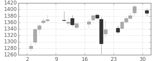 昭電工の日足チャート(2016年10月)