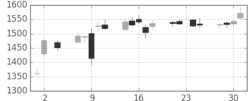 昭電工の日足チャート(2016年11月)