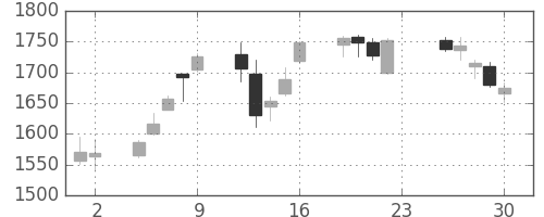 昭電工の日足チャート(2016年12月)