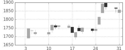 昭電工の日足チャート(2017年1月)