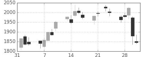 昭電工の日足チャート(2017年2月)