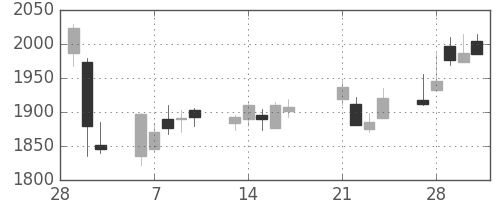昭電工の日足チャート(2017年3月)