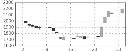 昭電工の日足チャート(2017年4月)