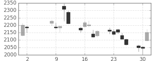 昭電工の日足チャート(2017年5月)