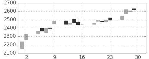 昭電工の日足チャート(2017年6月)