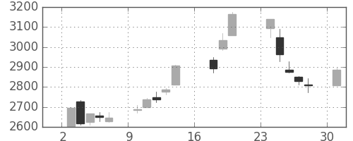 昭電工の日足チャート(2017年7月)