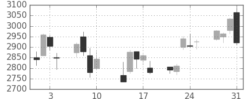 昭電工の日足チャート(2017年8月)