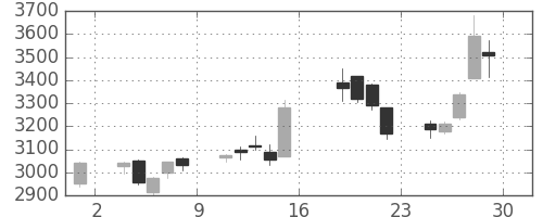 昭電工の日足チャート(2017年9月)