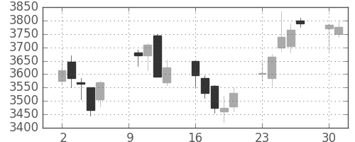 昭電工の日足チャート(2017年10月)
