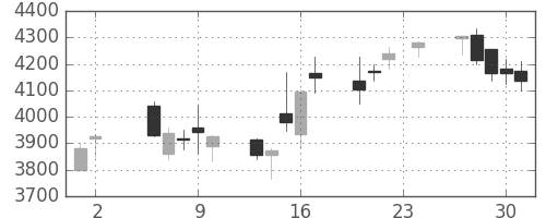 昭電工の日足チャート(2017年11月)