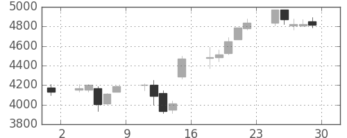 昭電工の日足チャート(2017年12月)