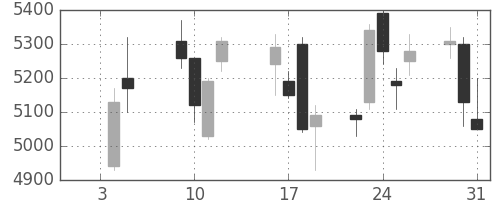 昭電工の日足チャート(2018年1月)