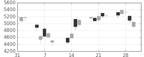 昭電工の日足チャート(2018年2月)