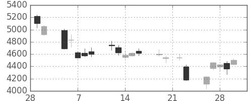 昭電工の日足チャート(2018年3月)