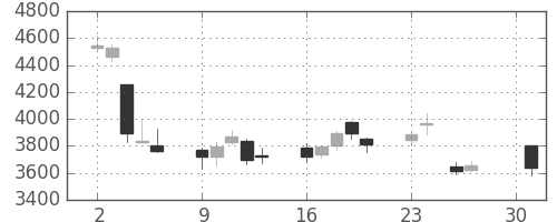 昭電工の日足チャート(2018年4月)