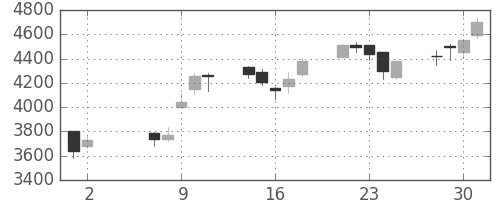 昭電工の日足チャート(2018年5月)