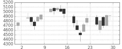昭電工の日足チャート(2018年6月)