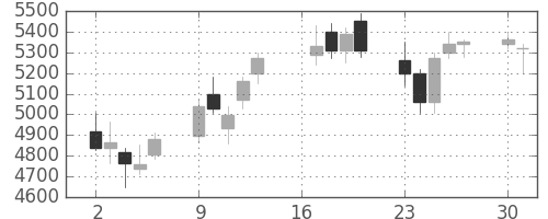 昭電工の日足チャート(2018年7月)