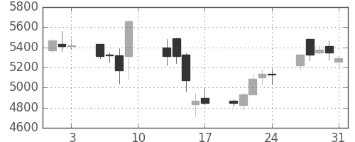 昭電工の日足チャート(2018年8月)