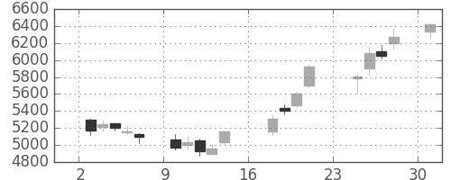 昭電工の日足チャート(2018年9月)