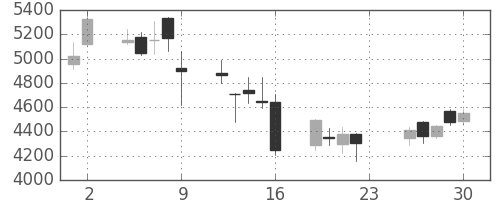 昭電工の日足チャート(2018年11月)