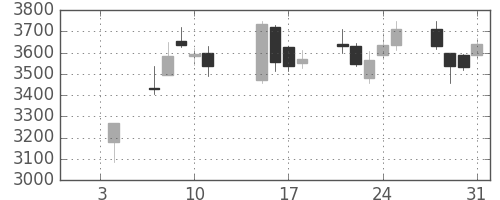 昭電工の日足チャート(2019年1月)