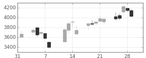 昭電工の日足チャート(2019年2月)