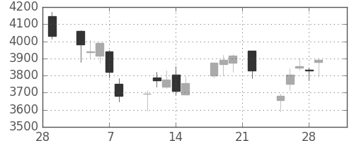 昭電工の日足チャート(2019年3月)
