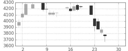 昭電工の日足チャート(2019年4月)