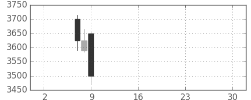 昭電工の日足チャート(2019年5月)
