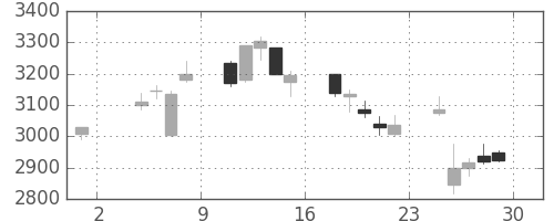 昭電工の日足チャート(2019年11月)
