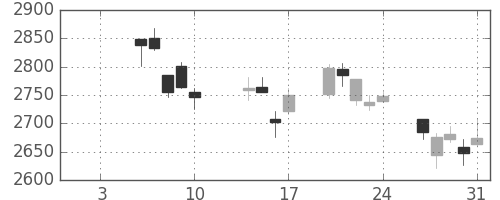 昭電工の日足チャート(2020年1月)