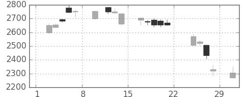 昭電工の日足チャート(2020年2月)