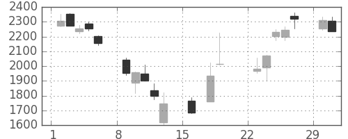 昭電工の日足チャート(2020年3月)