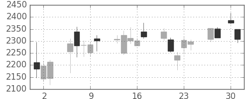 昭電工の日足チャート(2020年4月)