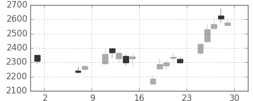 昭電工の日足チャート(2020年5月)