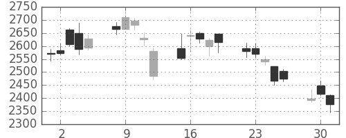 昭電工の日足チャート(2020年6月)