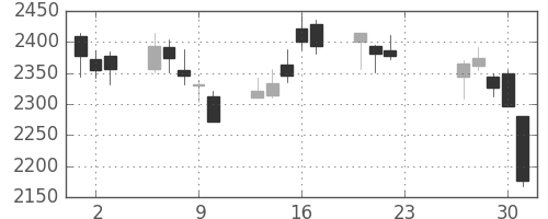 昭電工の日足チャート(2020年7月)