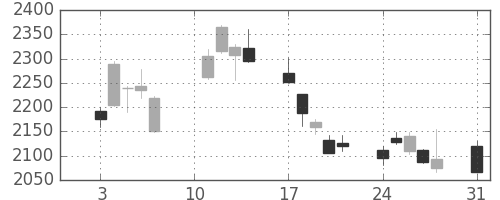 昭電工の日足チャート(2020年8月)