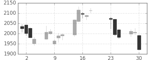 昭電工の日足チャート(2020年9月)