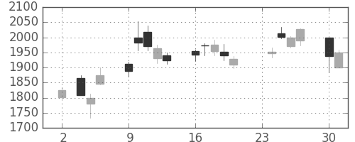 昭電工の日足チャート(2020年11月)