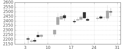 昭電工の日足チャート(2021年1月)