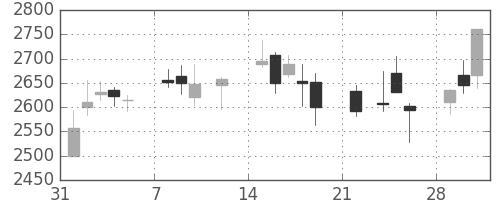 昭電工の日足チャート(2021年2月)